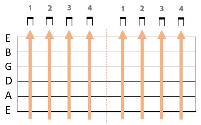 Gitarren Abschlag Schaubild