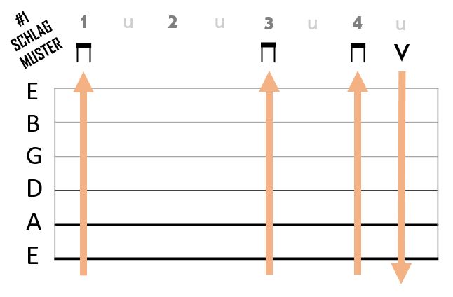 Gitarren Schlagmuster 1